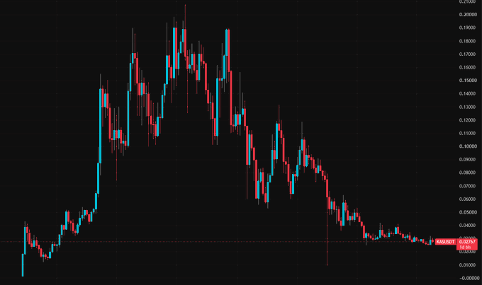 A candlestick chart shows $KAS (Kaspa) price action peaking near 0.2070 before declining sharply, supporting the post's claim that Kaspa has lagged other crypto projects and may be a "sleeping giant" awaiting its delayed pump.