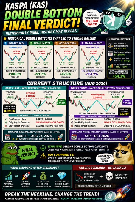 A detailed trading analysis graphic for Kaspa (KAS) titled 'Double Bottom Final Verdict,' featuring historical chart patterns, current price targets, and Pepe the Frog/Doge mascots.
