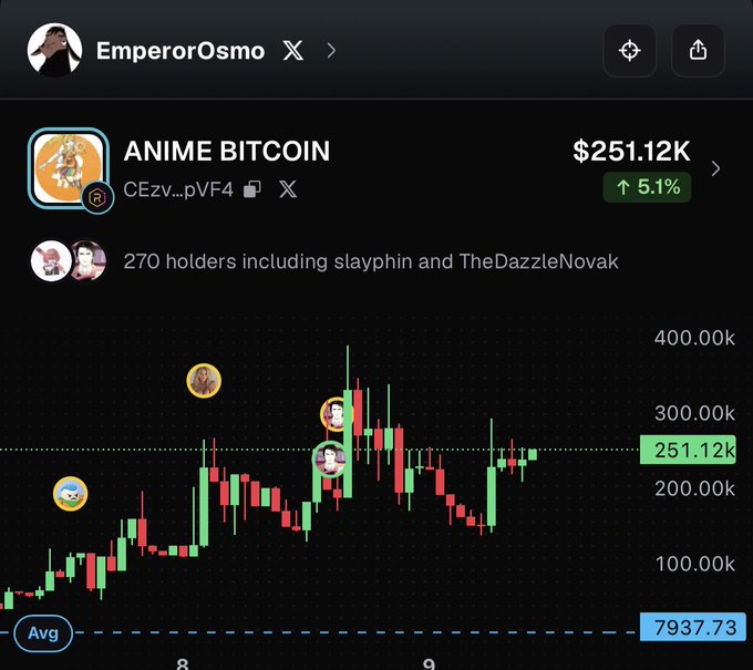Cryptocurrency trading chart for ANIME BITCOIN (CEzv...pVF4) showing a current price of $251.12K with a 5.1% increase and 270 holders.