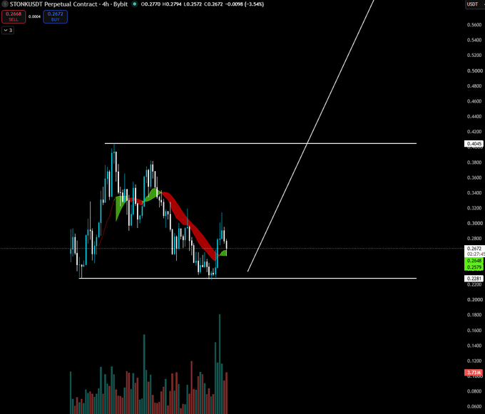 A 4-hour candlestick chart of the STONK/USDT perpetual contract on Bybit shows the price at 0.2672 USDT (down 3.54%), consolidating near a key horizontal support zone around 0.2281, suggesting a potential bounce entry as referenced in the "You wanna bid $STONK here" post.