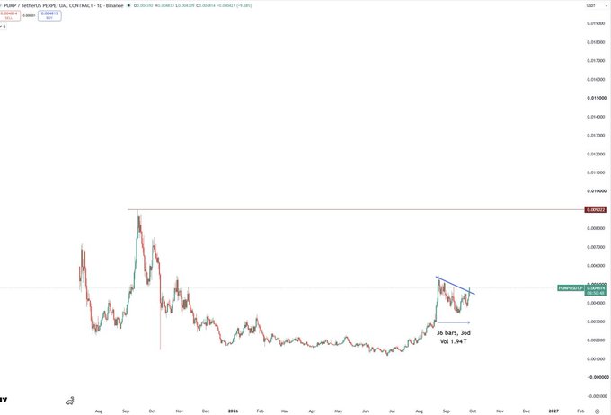A cryptocurrency price chart showing a massive 36,540% 36-day volume increase, with a blue descending triangle pattern drawn on a recent price peak.