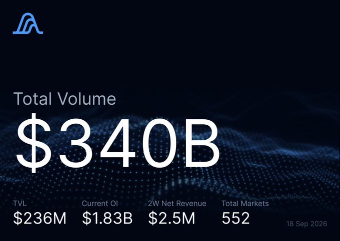 A dark-themed financial dashboard displaying 'Total Volume $340B' with sub-metrics: TVL $236M, Current OI $1.83B, 2W Net Revenue $2.5M, Total Markets 552, dated 18 Sep 2026.