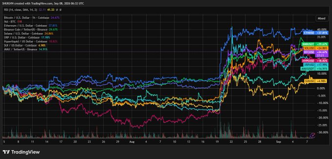 A TradingView candlestick chart displays 'SHROOM created with TradingView' showing the price performance of multiple crypto tokens including HYPE/USDT, XRP, ETH, SOL, and SKY between July and September.
