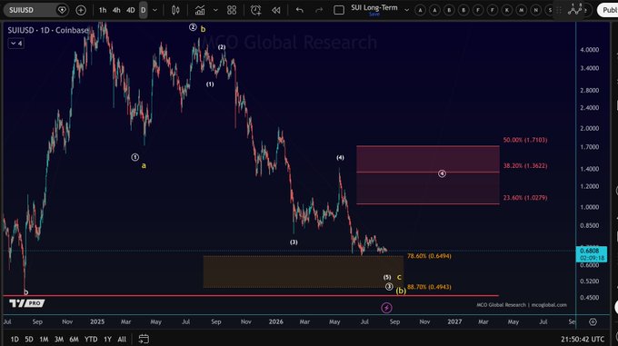 A TradingView daily chart of SUIUSD on Coinbase showing an Elliott Wave count with labeled waves (a-b, 1-2-3-4-5, c) and Fibonacci levels (78.60% at 0.6494, 61.80% at 0.6808, 50.00% at 1.7103, 38.20% at 1.3622, 23.60% at 1.0279), illustrating the post's claim that SUI is down 87% from its all-time high near $5.40, with current price around $0.68.