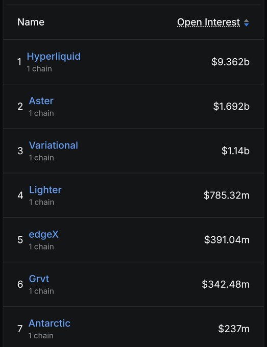 The image shows a ranking table of crypto platforms by Open Interest, with Hyperliquid leading at $9.362b, followed by Aster ($1.692b), Variational ($1.14b), Lighter ($785.32m), edgeX ($391.04m), Grvt ($342.48m), and Antarctic ($237m)—highlighting Variational's #3 position with $1.14B in open interest as referenced in the post about its potential to overtake Aster.