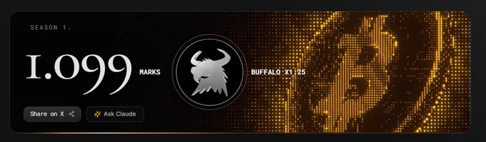 Season 1 ranking banner showing '1.099 MARKS' alongside a Buffalo Wild Wings Viking logo with a 'BUFFALO x1' badge, featuring 'Share on X' and 'Ask Claude' buttons.