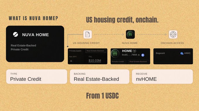 An infographic explaining "WHAT IS NUVA HOME?" describing it as "US housing credit, onchain" with a Real Estate-Backed Private Credit system starting "From 1 USDC".