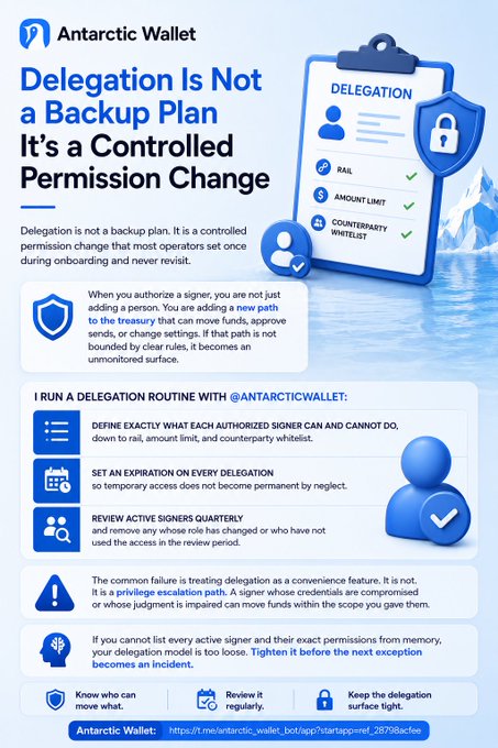 An infographic from Antarctic Wallet titled 'Delegation Is Not a Backup Plan It's a Controlled Permission Change', outlining routines for managing authorized signers, expiration dates, and quarterly reviews.