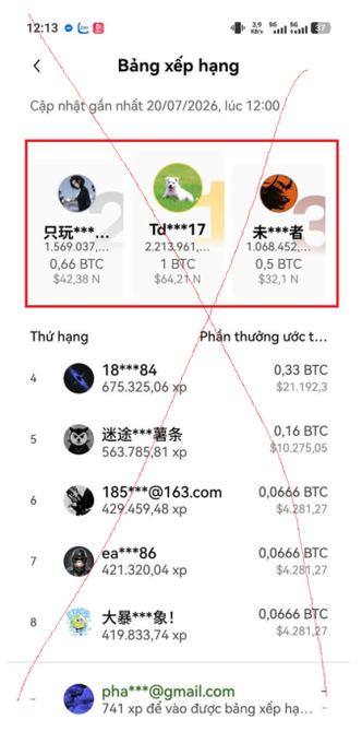 A Vietnamese-language OKX leaderboard screenshot dated 20/07/2026 highlights the top three earners—只玩***, Td***17, and 未***者—each receiving between 0.5–1 BTC (roughly $32k–$64k) for accumulating around 2 million XP, supporting the post's mocking claim that Vietnamese users dominate OKX rewards events.