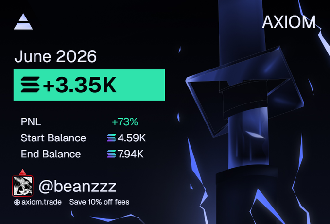 The image is a June 2026 performance graphic from Axiom showing +3.35K profit with a 73% gain, starting balance of 4.59K ending at 7.94K, tagged to user @beanzzzz with "Save 10% off fees" at axiom.trade. The post explains the trader slept through a phone call and roundtripped over 1k SOL (including 700 on Jameson) while inactive for a week, framing the solid monthly result as a pleasant surprise despite time off before exams.