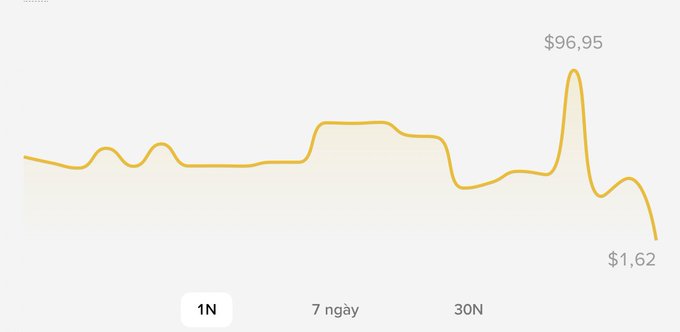 A line chart in yellow showing a price trajectory rising to a peak labeled '$96.95' before sharply dropping to '$1.62', with timeframe options '1N', '7 ngày', and '30N' below.