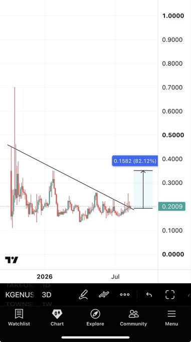 A TradingView 3D candlestick chart of $KGEN shows a descending wedge breakout pattern with the price currently at 0.2009, targeting a projected move up to 0.1582 (an 82.12% gain) as indicated by the blue callout. The chart visually supports the post's bullish claim that $KGEN is "next in line" for an explosive upward move.