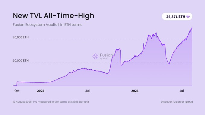 A line chart titled 'New TVL All-Time-High' showing Fusion Ecosystem Vaults in ETH terms, peaking at 24,871 ETH as of 12 August 2026, with a note directing viewers to 'Discover Fusion at ipor.io'.