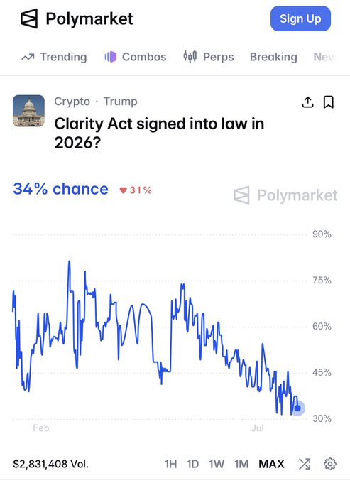 A Polymarket prediction chart titled "Clarity Act signed into law in 2026?" shows the probability has fallen to 34%, down 31%, with $2,831,408 in volume. The downward trend on the MAX timeline, dropping from highs near 75% to around 30%, visually supports the post's claim that the probability remains low despite the author's optimism that the bill will eventually pass.