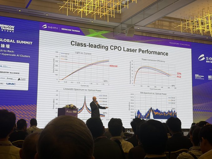 A presenter at SEMICON Taiwan discusses Lumentum's ($LITE) class-leading CPO (Co-Packaged Optics) laser performance, with slides displaying key metrics like 400mW output power, 20% PCE, and charts on Light vs. Current, Power Conversion Efficiency, Linewidth Spectrum, and RIN Spectrum — showcasing the technical specifications (linewidth, RIN, mode hop free performance) the company is actively promoting for AI cluster and hyperscale applications.