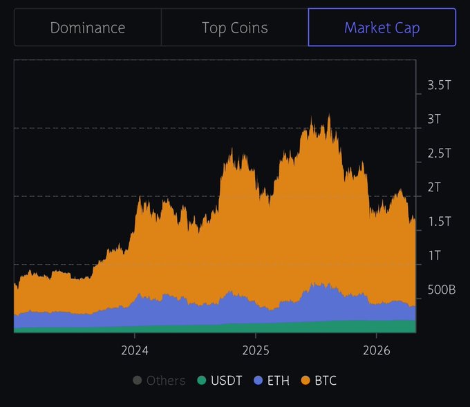 The image is a stacked area chart showing the market capitalization of major crypto assets—BTC (orange), ETH (blue), USDT (green), and Others (gray)—from roughly 2023 to 2026, with values ranging from 0 to 3.5T on the y-axis. Bitcoin's market cap clearly dominates the chart, dwarfing ETH, USDT, and Others combined, and growing significantly from around 1T in early 2024 to peaks near 3T in 2025, illustrating the post's message that capital continues to concentrate around BTC as the primary market driver while Ethereum and stablecoins play smaller, supporting roles.