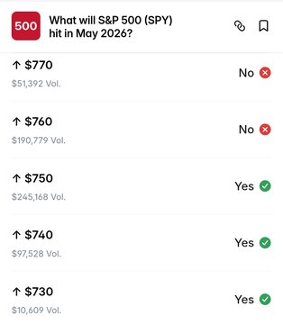 The image displays a table containing five columns with different prices, which are labeled as S&P 500 index closed at 755 missing the 760 strike completely, retail hopium for a weekend crash, retail options available for a weekend, the absolute minimum price points of the market, and the absolute maximum price points. The title of this post reads "What will $500 Spy (SPY) hit in May 2026?". The image seems to have been edited or altered with the intent to make it appear as if S&P 500 Index hit a specific amount at a particular time during the month, but instead, it has settled for 755.