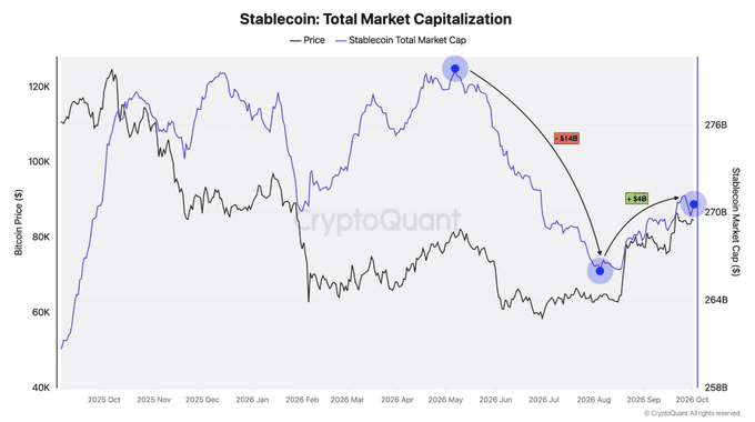 A CryptoQuant chart titled 'Stablecoin: Total Market Capitalization' showing Bitcoin Price trends and Stablecoin Market Cap from October 2025 to October 2026, with annotations including '-14B' and '+24B'.
