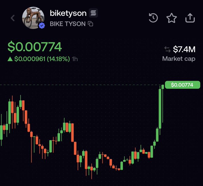 A cryptocurrency chart displays "BIKE TYSON" token (ticker: biketyson) at a price of $0.00774, up 14.18% with a $7.4M market cap, showing a sharp upward price spike on a candlestick chart.