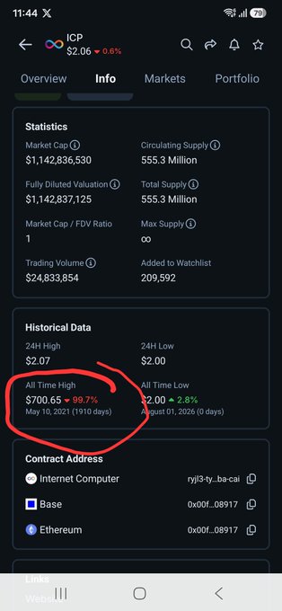 The screenshot shows the "Info" tab for Internet Computer ($ICP), highlighting its all-time high of $700.65 from May 10, 2021, and its current price significantly below that peak.