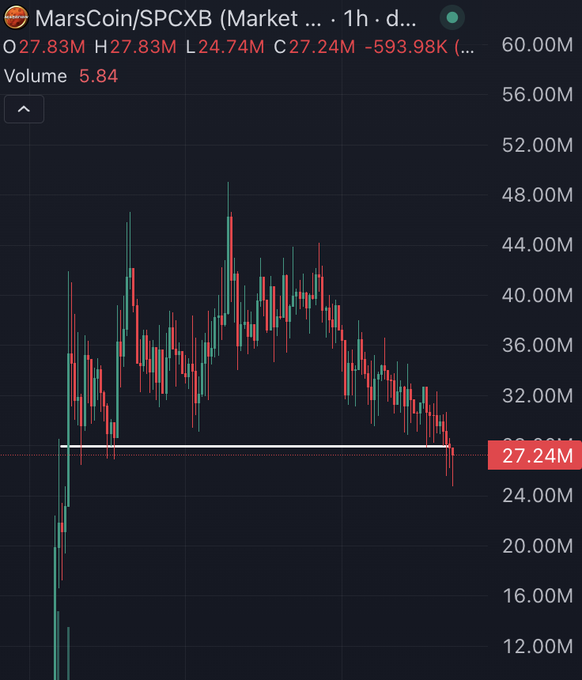 A candlestick chart for MarsCoin/SPCXB shows a price decline from highs around 48M to a current level of 27.24M (-593.98K), with the price hovering near a key horizontal support line—illustrating a potential entry point for exposure to the "bstocks" narrative, where the bearish case is Binance delisting risk and the bullish case is the lasting onchain stocks and memetics trend.