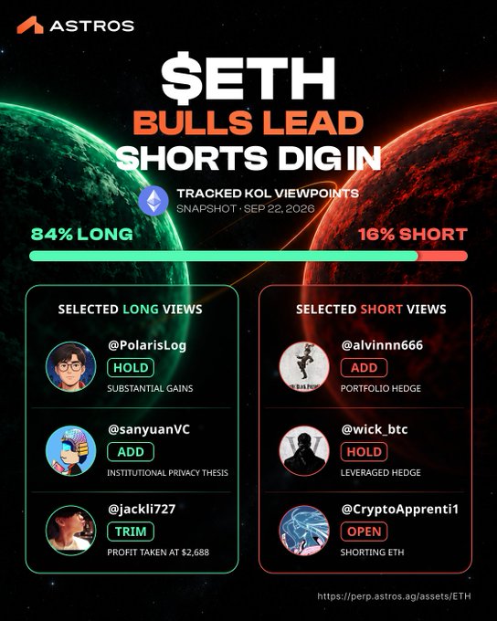 An Astros infographic titled '$ETH BULLS LEAD SHORTS DIG IN' showing tracked KOL viewpoints with 84% long vs 16% short, featuring accounts like @PolarisLog, @sanyuanVC, @jackli727, @alvinn666, @wick_btc, and @CryptoApprenti1.