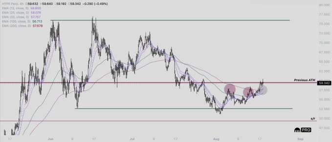 **Caption:** 4-hour HYPE Perpetuals chart showing price at ~$59.64 testing the previous all-time high resistance zone near $59.35, with the 50 EMA ($57.96) acting as nearby support.

**Relation to post:** The chart illustrates the exact setup described—price is pressing right up against the "Previous ATH" horizontal resistance level, with circled markings highlighting recent consolidation near the 50 EMA that the poster is hoping will resolve either with a rejection (to validate adding at $52) or a reclaim if BTC breaks out.