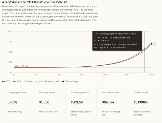 A financial chart titled 'A hedged pair: what PAPER does when one leg busts' shows BTC and ETH performance curves with metrics indicating a 0.05% loss and $696.44 net cost.