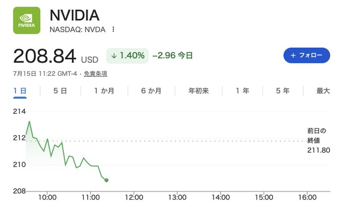 Google Finance stock page for NVIDIA (NASDAQ: NVDA) showing a price of $208.84 USD, down 1.40% (-2.96), with Japanese language interface.