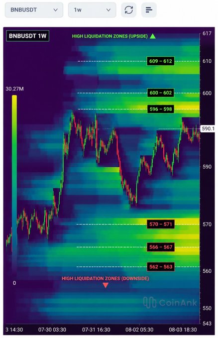 This heatmap chart for BNBUSDT shows high liquidation zones between $596-612 and $562-571, indicating potential price targets as the trading price is currently situated between these clusters.