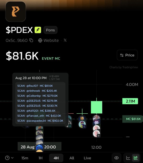 A cryptocurrency trading chart for the $PDEX (Pons) token showing an event market cap of $81.6K, with a tooltip displaying trades on August 28 at 10:00 PM including SCAN transactions by @Rxul07 ($81.6K), @Coltonkp ($279.0K), and others.