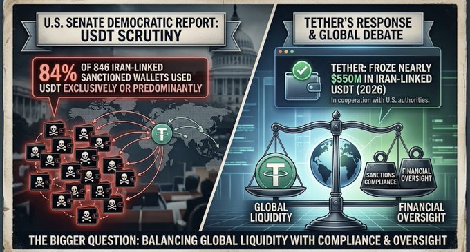 The image is a two-panel infographic highlighting Tether's (USDT) scrutiny: the left side, titled "U.S. Senate Democratic Report: USDT Scrutiny," notes that "84% of 846 Iran-linked sanctioned wallets used USDT exclusively or predominantly," while the right side, "Tether's Response & Global Debate," shows Tether freezing "$350M in Iran-linked USDT (2026)" in cooperation with authorities, with the bottom banner asking "The Bigger Question: Balancing Global Liquidity with Compliance & Oversight." The infographic visually summarizes the Senate report's claims alongside Tether's compliance efforts, reflecting the post's focus on stablecoins being used in sanctions evasion.