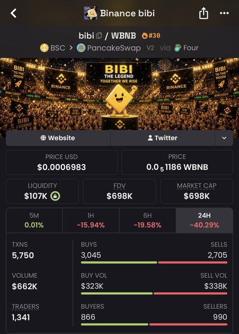 This image displays a crypto coin called "bibi" trading on PancakeSwap against WBNB, showing its current price, market cap of $698K, and significant 24-hour price drop. The accompanying post asks for thoughts on "Marscoin 55m" and its relation to Binance, CZ, and BNB activity.