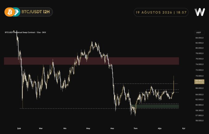 A BTC/USDT 12H candlestick chart dated 19 Ağustos 2026 (18:57) showing Bitcoin's price action from February through September, with the price currently at $68,445 after breaking through the $64,700-$65,500 support/resistance zone and heading toward the $74,000-$76,000 highlighted resistance area. The chart visually supports the post's analysis by displaying the recent bullish breakout and upward momentum toward key resistance levels.