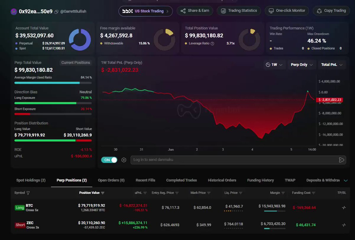The image shows a dashboard screen of an online trading platform that displays financial information about a stock. The user's position is at $26.63, and they have been shorting a company called GARRET JIN SHORTED over the past few days. They have profited $16 million from their trades in this stock.

It seems that the user has done thorough research on the companies involved before making trading decisions. The dashboard provides various charts, statistics, and indicators to help users make informed choices about their investments. Overall, the image emphasizes the importance of staying updated with financial news and understanding market trends when engaging in online trading activities.