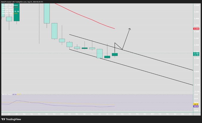 A TradingView candlestick chart showing SUI/USDT on a daily timeframe with a descending trendline, a red descending resistance line, and an arrow indicating potential upward price movement.