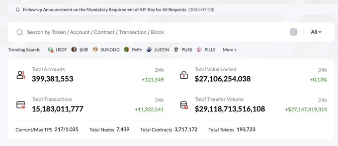 A blockchain statistics dashboard displays 399,381,553 total accounts, $27,106,254,038 total value locked, 15,183,011,777 total transactions, and $29,118,713,516,108 total transfer volume, with trending searches including USDT, SUNDOG, and PePe.