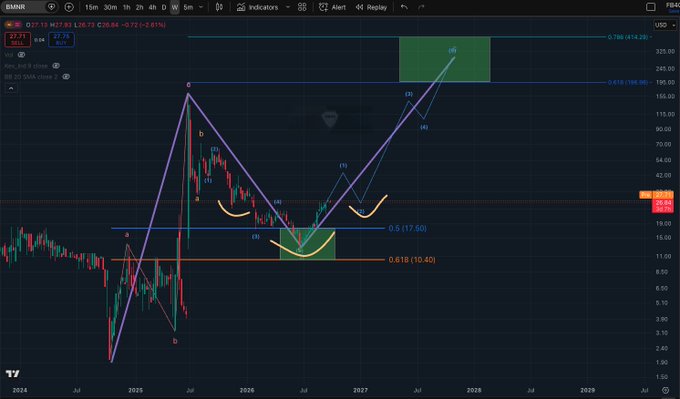 A TradingView chart of BMNR (Bitmine Immersion Technologies) displaying a long-term Elliott Wave count projected toward a green target zone near $414 by 2027, with the recent price action falling into a highlighted accumulation zone around $10–17, supporting the post's claim that it remains a strong buy opportunity heading into a potentially volatile 2027.