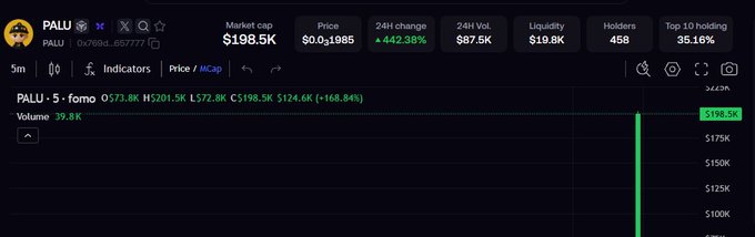A cryptocurrency chart for the token "$PALU" (0x690f...687777) shows a market cap of $198.5K with a 24-hour price increase of +442.38%, visually supporting the post's claim of growing from 10K to 200K. The vertical green price spike on the right side of the chart illustrates the dramatic upward movement referenced in the user's "easy money" commentary.