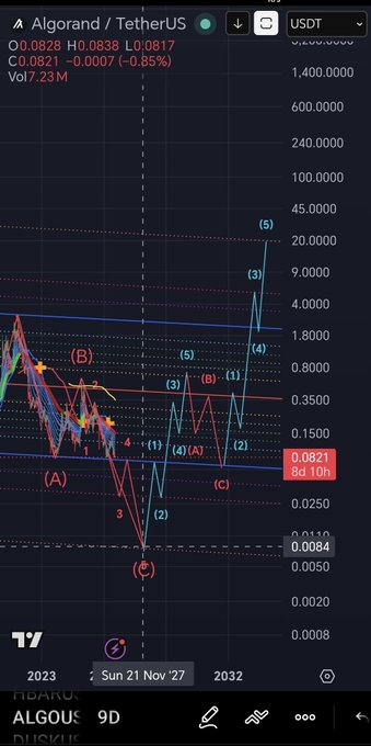 A TradingView chart of Algorand/TetherUS (ALGO/USDT) on a 9-day timeframe displays a long-term Elliott Wave analysis spanning from 2023 to a projected 2032, with current price at $0.0821 showing a -0.85% decline. The chart features wave labels (1)-(5), (A)-(C), and subdivisions, highlighting a recent sharp rally to $45.0000 followed by a correction back toward the $0.0820 support area.