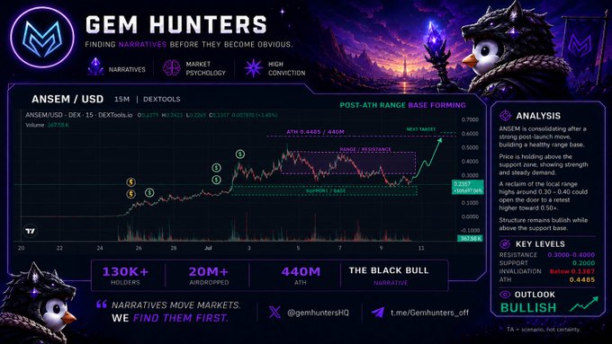 A 'GEM HUNTERS' crypto analysis dashboard for the ANSEM/USD pair on DEXTools, showing a chart with a bullish post-ATH range base forming, with 130K+ holders, 20M+ airdropped, and an 'ATH of THE BLACK BULL'.