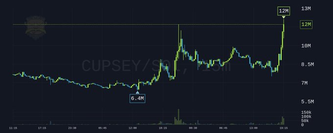 This image shows a price chart for CUPSEY/SOL, with the price spiking sharply around 19:15, reaching 12M. The post highlights $Cupsey as one of the author's biggest crypto investments.