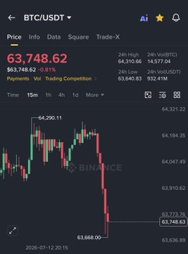 A Binance BTC/USDT chart shows Bitcoin at $63,748.62, down 0.81% over 24 hours, with a steep red candle drop from ~$64,290 to a low of $63,668—visually reinforcing the post's "RIP" sentiment toward BTC and ETH's bearish price action.