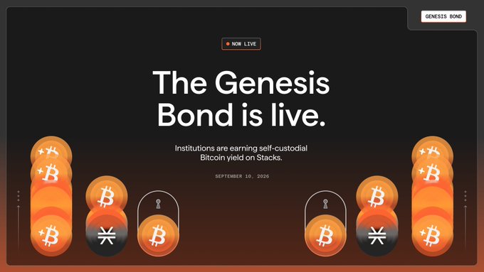 A promotional banner with a dark background reads 'NOW LIVE', 'The Genesis Bond is live.', and 'Institutions are earning self-custodial Bitcoin yield on Stacks.' with a date of 'SEPTEMBER 10, 2026' below illustrations of Bitcoin tokens and padlocks.