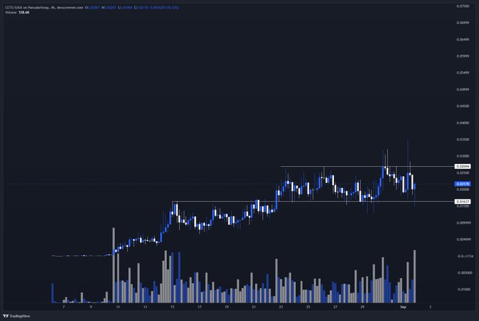 A TradingView 4-hour candlestick chart for the CETUS/USDC pair shows the price ranging between approximately $0.0157 and $0.0166 over the past week, with volume of 538.6K, visually supporting the post's observation that the token has been consolidating in a tight range ideal for accumulation.
