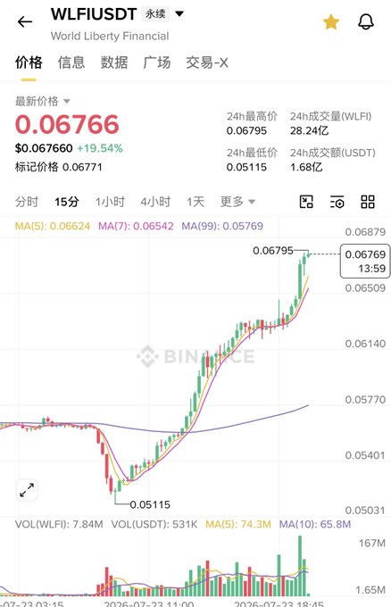 Binance trading chart showing WLFI/USDT (World Liberty Financial) at $0.06766, up 19.54%, with 24h high of 0.06795 and low of 0.05115 on a 15-minute candlestick view.