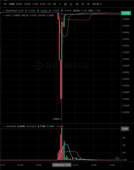 A Binance cryptocurrency trading chart showing a sharp price drop for the USDT/USDE pair, dropping to a low of 0.9202 before recovering to 0.9996.