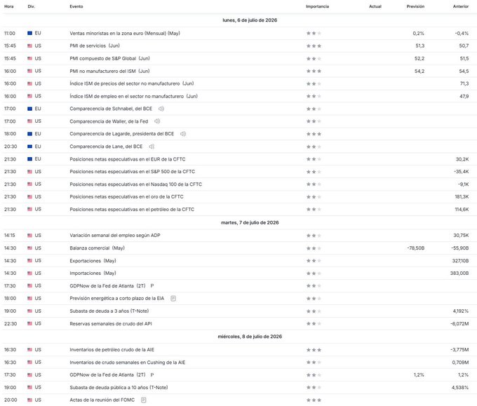 Spanish-language economic calendar table listing events for Monday July 6 through Wednesday July 8, 2026, including EU and US indicators (PMI, ISM, ADP, EIA, FOMC) with actual, previous, and forecast values.
