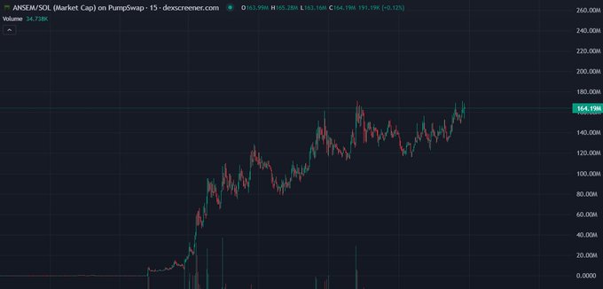 A TradingView chart displays the market cap of $ANSEM on PumpSwap (15-minute timeframe), currently at $164.19M with a 0.12% gain, showing a strong uptrend from negligible levels to its current range over several months. The chart visually reinforces the post's thesis that $ANSEM has achieved substantial market valuation growth, suggesting that its growing community attention and mindshare have translated into measurable price action.