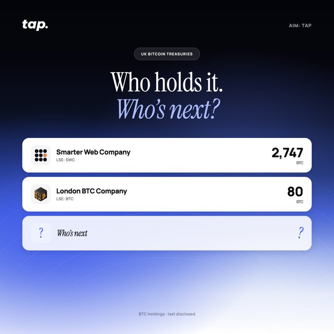 A 'tap.' promotional graphic titled 'Who holds it. Who's next?' showing UK Bitcoin Treasuries including Smarter Web Company with 2,747 BTC and London BTC Company with 80 BTC.